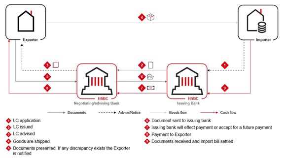 Import Lc Process Map What is a Letter of Credit (LC)? | HSBC Thailand