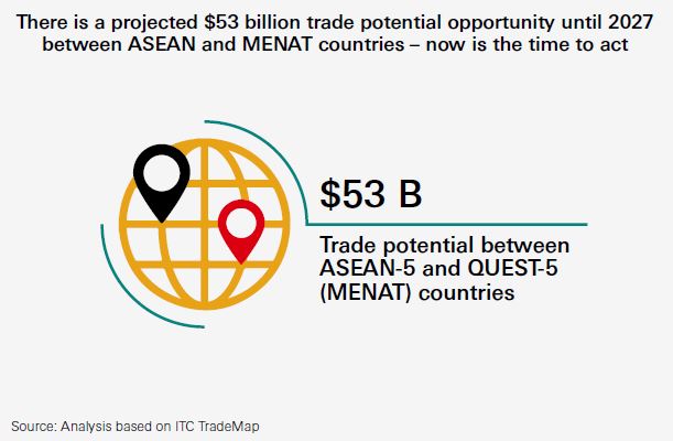ASEAN-MENAT trade potential opportunity